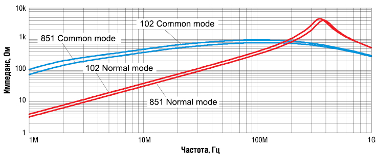 Рис. 6. Типовые частотные характеристики для дросселей серии CPFC74B