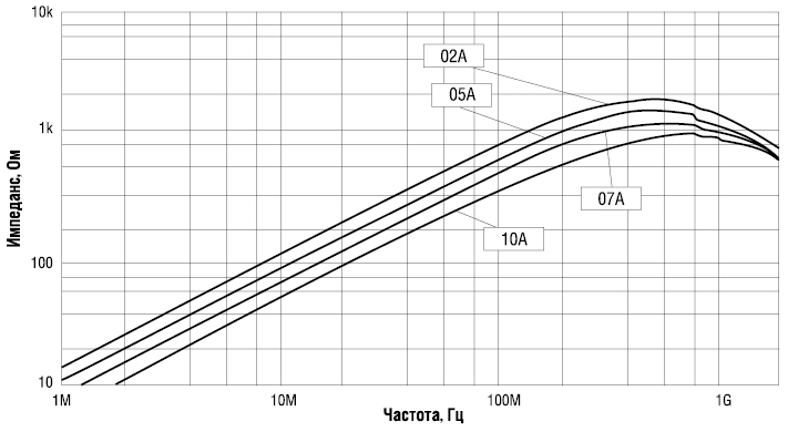 Рис. 10. Типовая частотная характеристика импеданса дросселя серии CRR32