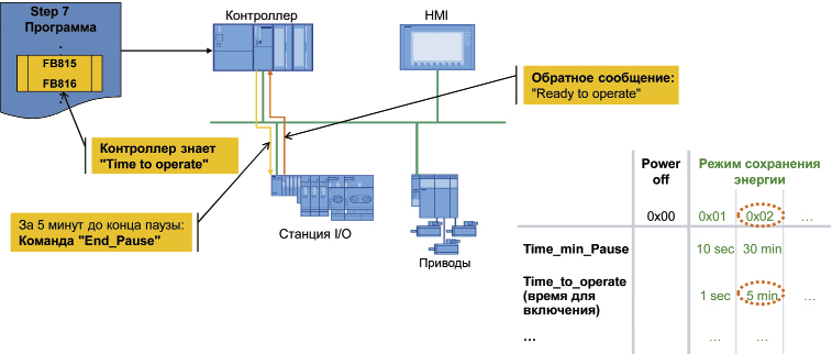 Что такое шина profinet