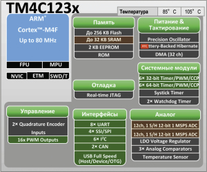 Рис. 1. Структура микроконтроллеров TM4C123x