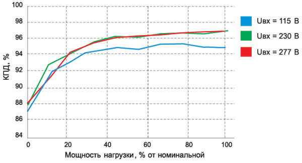 Рис. 5. КПД источников питания HLG-600H в зависимости от нагрузки