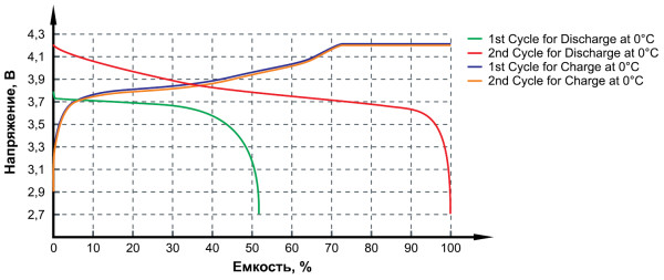 Рис. 3. График зависимости емкости аккумулятора от температуры хранения при 20°С и -40°С