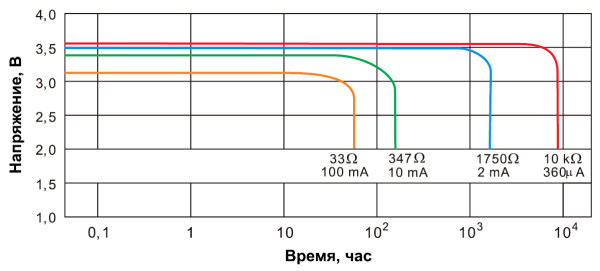 Рис. 1. Разрядные кривые литий-тионилхлоридного гальванического элемента питания ER18505