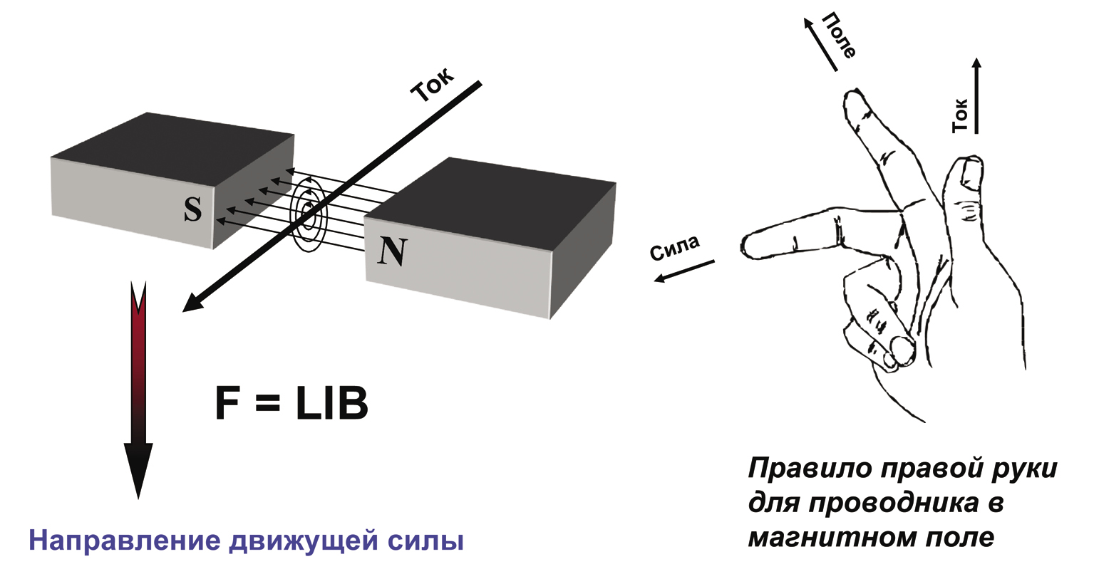 Направление движения проводника зависит