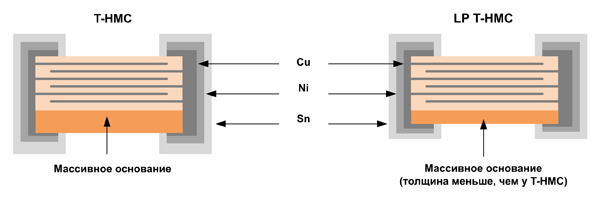 Рис. 13. Структура конденсаторов с минимальным уровнем акустических шумов
