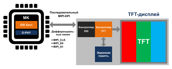Рис. 19. Структура графической системы с MIPI-DSI