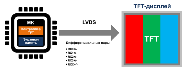 Рис. 20. Структура графической системы с внешним контроллером и LVDS-интерфейсом