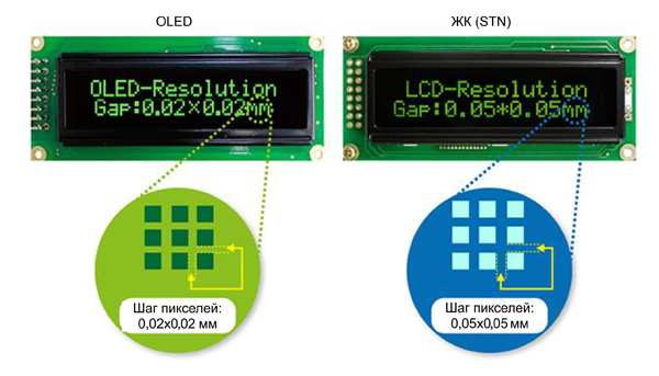 Рис. 5. Сравнение размеров пикселей в OLED и STN LCD-дисплеях Winstar