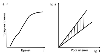 Рис. 3. Скорость роста пассивационной пленки