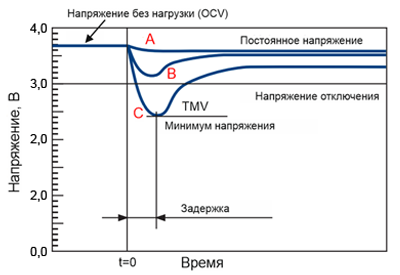 Рис. 4. Выдаваемое батареей напряжение при наличии пассивационной пленки