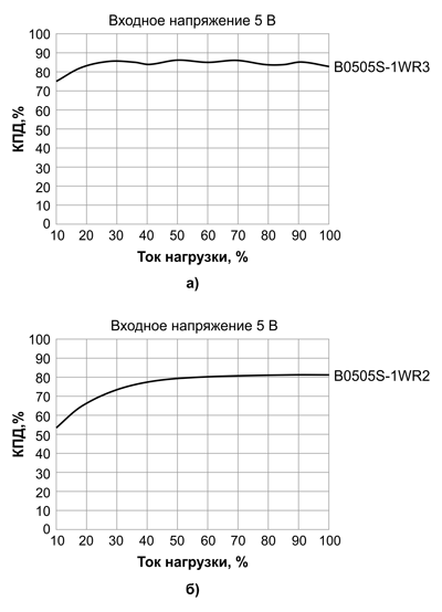 Рис. 5. Зависимость КПД от выходной мощности DC/DC-преобразователя B0505S-1W: а) нового поколения R3; б) предыдущего поколения R2
