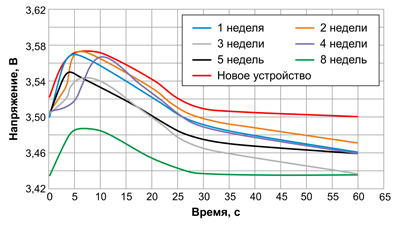 Рис. 5. Зависимость выдаваемого напряжения от времени хранения