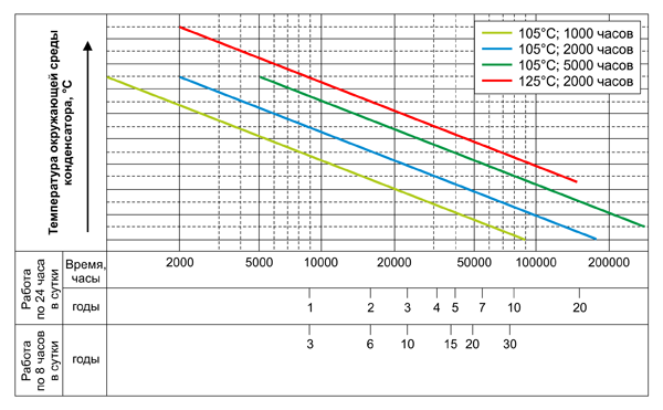 Рис. 3. График вычисления рабочего ресурса электролитических конденсаторов Panasonic