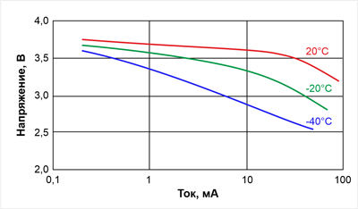 Рис. 3. Типичный график зависимости напряжения ЛХИТ от тока разряда для разных значений температуры