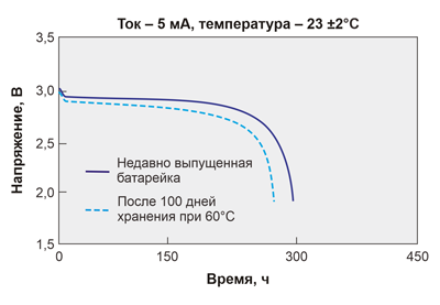 Рис. 5. График разряда CR123A/S производства Fanso при температуре 25°C