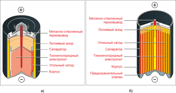 Рис. 2. Типовая конструкция батареек