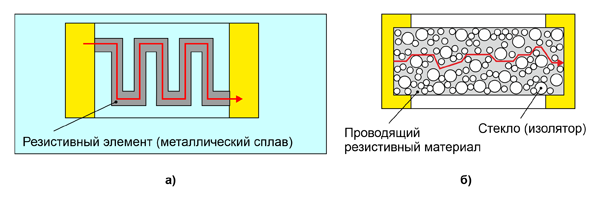 Рис. 10. Сравнение резистивных элементов тонкопленочного (а) и толстопленочного (б) резисторов