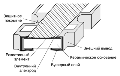 Рис. 12. Конструкция резисторов с широкими выводами