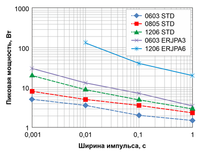 Рис. 16. Сравнение показателей пиковой мощности стандартных резисторов и резисторов ERJ PA