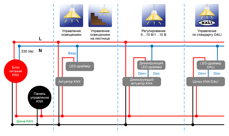 Рис. 1. Архитектура системы освещения KNX