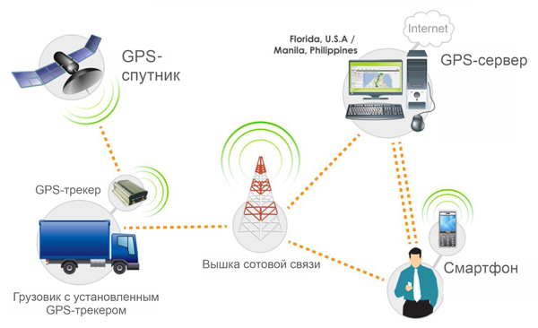 Рис. 2. Пример организации системы мониторинга местоположения грузовых автомобилей при помощи GPS