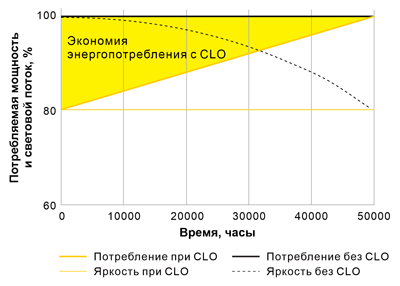 Рис. 4. Графики работы драйвера с функцией CLO и без нее