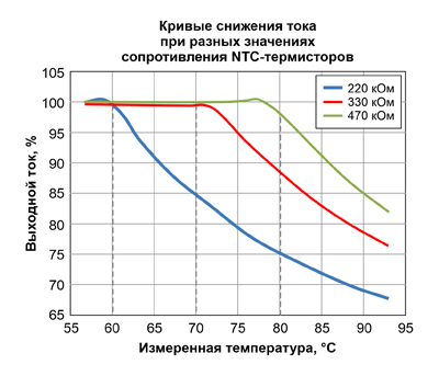 Рис. 8. Графики снижения выходного тока в зависимости от температуры