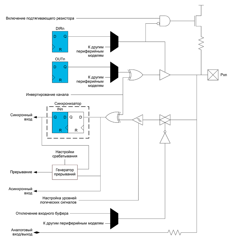 Рис. 3. Структурная схема канала портов ввода-вывода микроконтроллеров AVR-DB