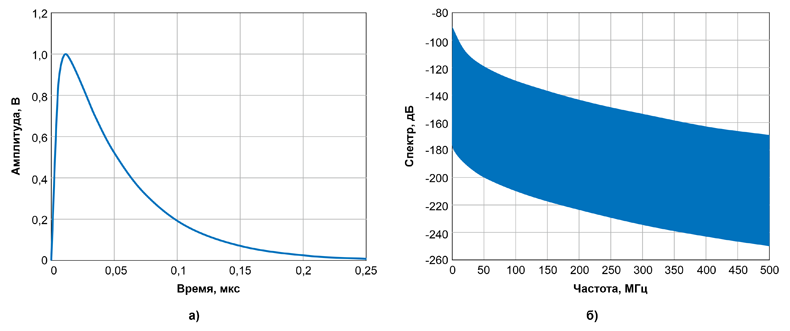 Рис. 6. Идеальная форма одиночного импульса, определенная в IEC 61000-4-4: (a) форма импульса во временной области, (б) частотный спектр импульса