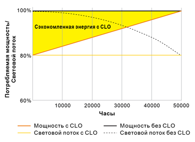 Рис. 15. Зависимость параметров от времени со включенным режимом CLO и без него