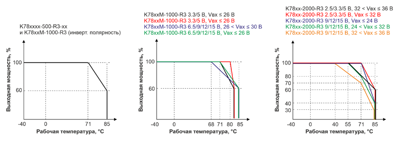 Рис. 12. Зависимость выходной мощности от рабочей температуры преобразователей K78-R3 Mornsun
