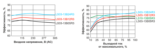 Рис. 3. Зависимости КПД преобразования от входного напряжения и тока нагрузки LS-R3
