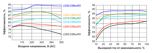 Рис. 6. Общие графики зависимости КПД преобразования от входного напряжения и нагрузки для преобразователей LD-R2