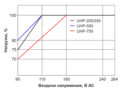 Рис. 10. Зависимость нагрузки от входного напряжения источников питания UHP-200/350/500/750