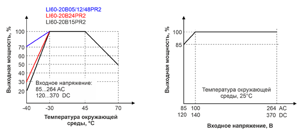 Рис. 12. Зависимость выходной мощности от температуры и входного напряжения LI60-20BxxPR2