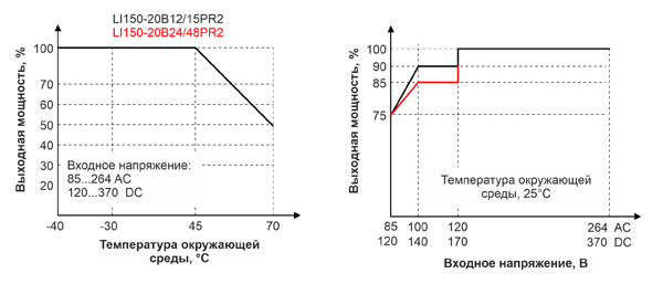 Рис. 13. Зависимость выходной мощности от температуры и входного напряжения LI150-20BxxPR2