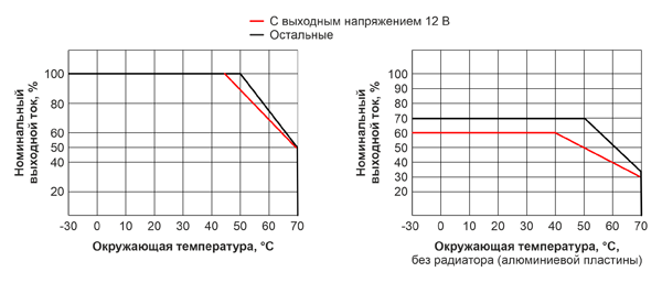 Рис. 14. Зависимость значения выходного тока ИП UHP-1000 от окружающей температуры и наличия радиаторной пластины