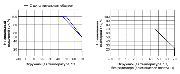 Рис. 15. Зависимость значения выходного тока ИП UHP-1500/HV от окружающей температуры и наличия радиаторной пластины