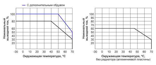 Рис. 17. Зависимость значения выходного тока ИП UHP-2500 от окружающей температуры и варианта охлаждения