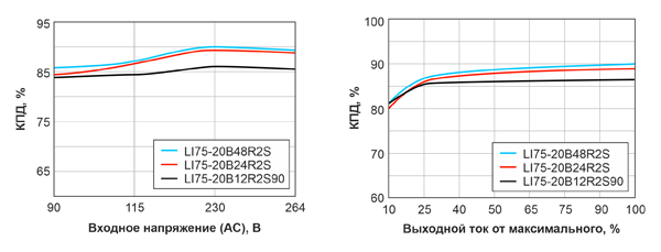 Рис. 2. Зависимости КПД преобразования от входного напряжения и тока нагрузки LI75-20BxxR2S