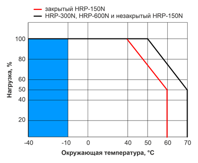 Рис. 25. Зависимость нагрузки HRP-N от окружающей температуры