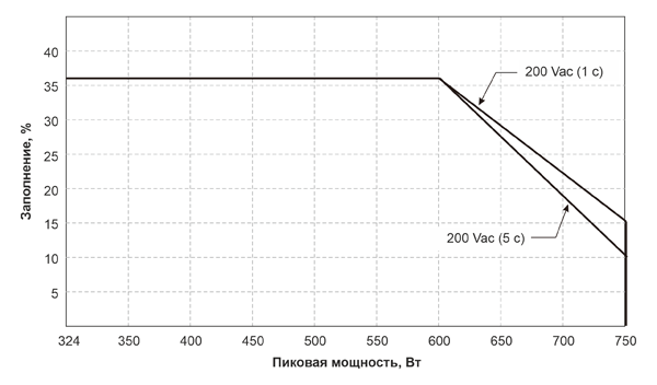 Рис. 27. Зависимость пиковой мощности ИП HRP-300N от заполнения периода