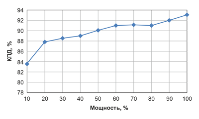 Рис. 4. График зависимости КПД от выходной мощности для источника питания CSP-3000-400