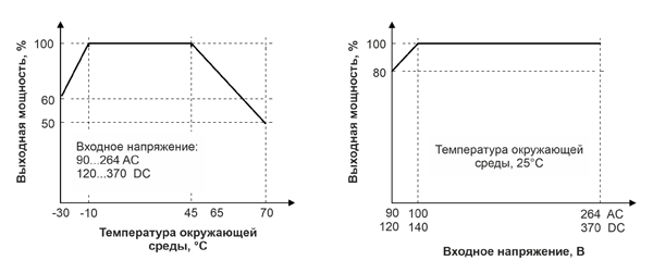 Рис. 4. Зависимость выходной мощности от температуры и входного напряжения LI75-20BxxR2S