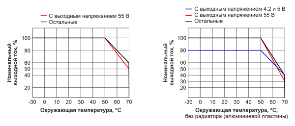 Рис. 5. Зависимость значения выходного тока ИП UHP-200 от окружающей температуры и наличия радиаторной пластины