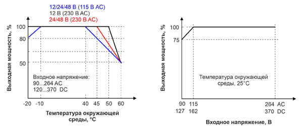 Рис. 5. Зависимость выходной мощности от температуры и входного напряжения LI120-20BxxR2S