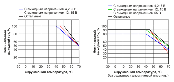 Рис. 7. Зависимость значения выходного тока ИП UHP-500 от окружающей температуры и наличия радиаторной пластины