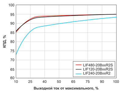 Рис. 7. Зависимость КПД преобразования LIFxx-10BxxR2(S)(-EX) от тока нагрузки