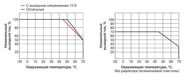 Рис. 9. Зависимость значения выходного тока ИП UHP-750 от окружающей температуры и наличия радиаторной пластины