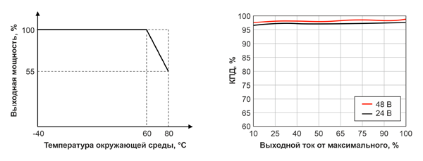 Рис. 9. Зависимости выходной мощности, КПД и температуры окружающей среды LIR-20